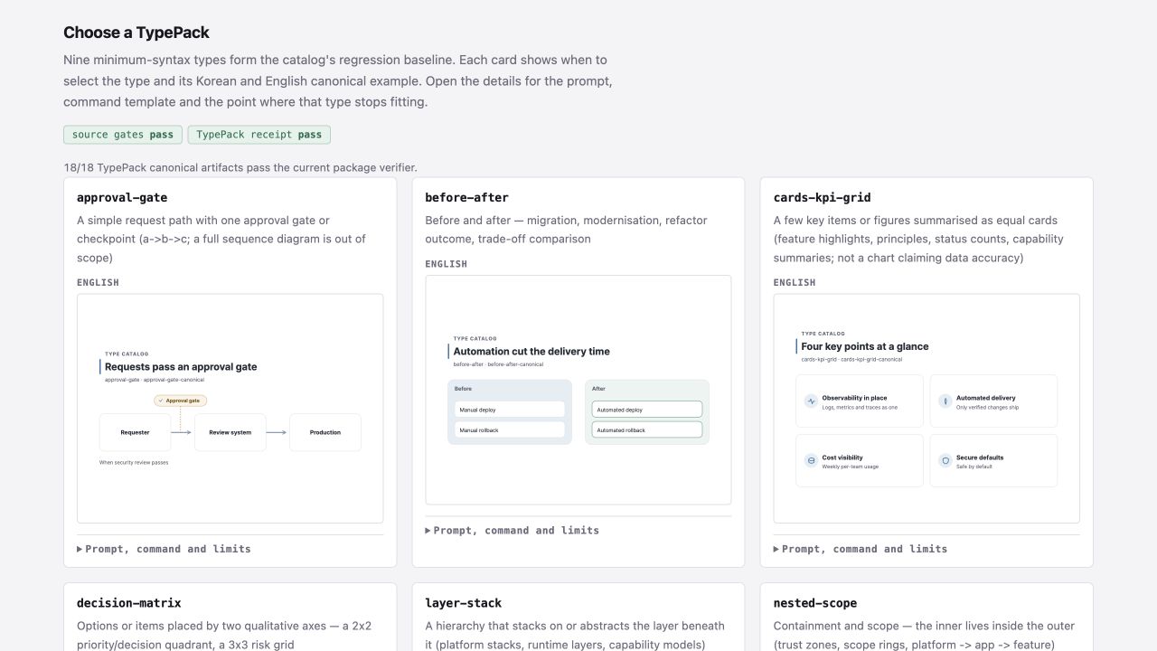 The svg-infographic Gallery in English, showing the TypePack selection view, source and receipt gates, an 18/18 verification result, and canonical example cards including approval-gate, before-after, and cards-kpi-grid.