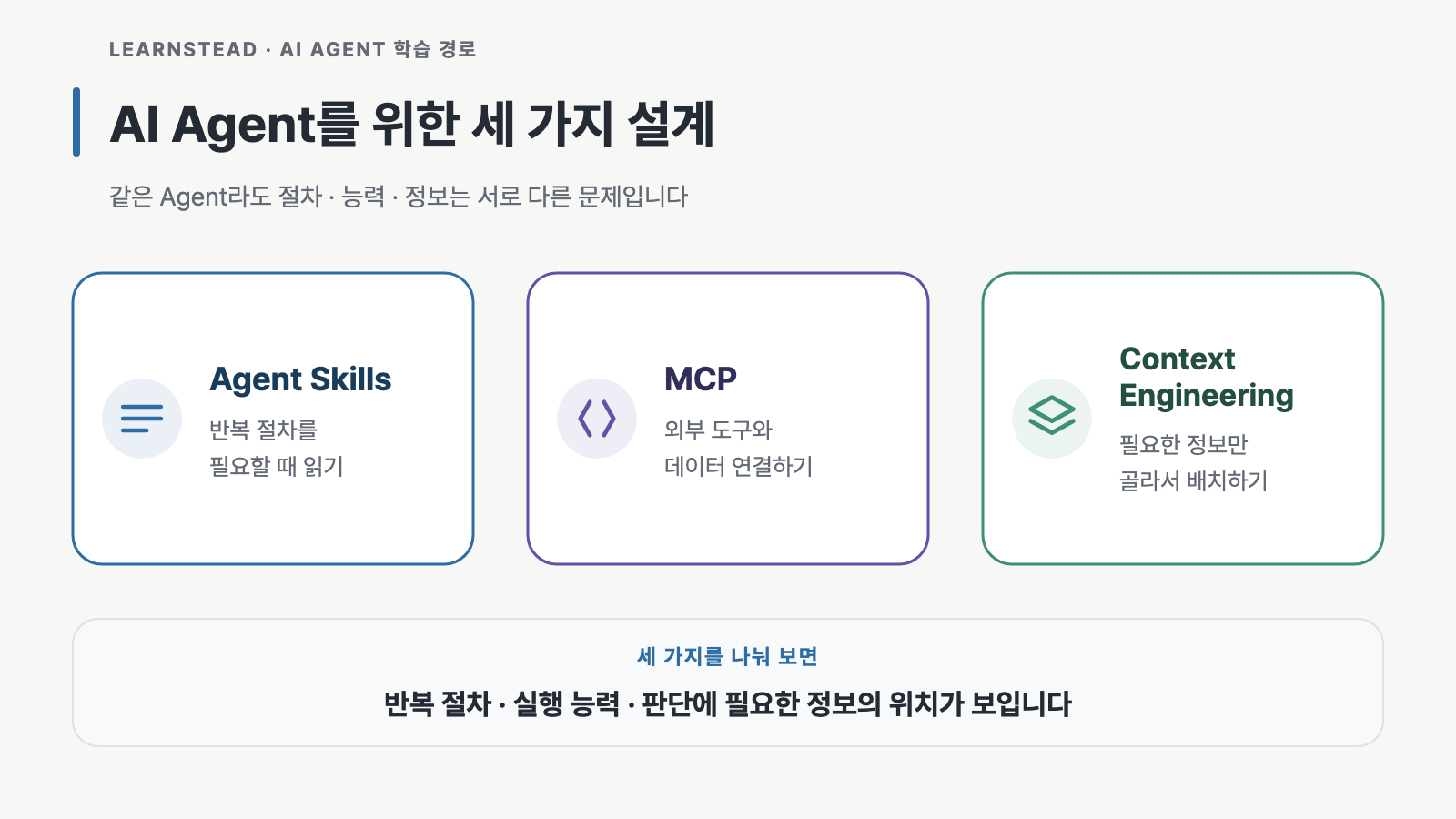 반복 절차는 Agent Skills로, 외부 도구와 데이터는 MCP로, 지금 필요한 정보는 Context Engineering으로 나누어 설계하는 세 개의 카드