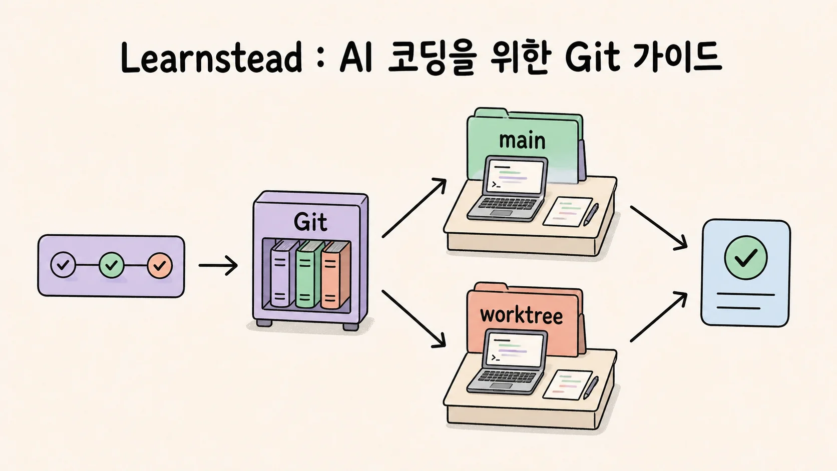 한 프로젝트의 변경을 Git에 저장하고 main과 worktree의 별도 작업 공간으로 나눈 뒤 검토한 결과만 합치는 Learnstead Git 가이드 삽화