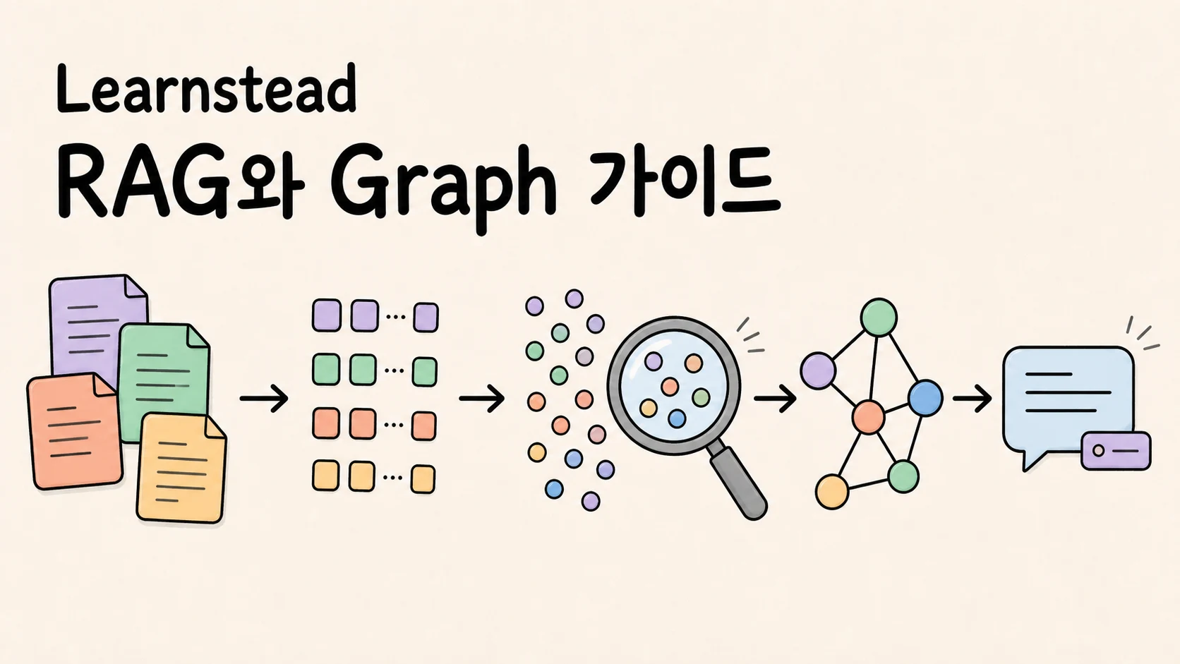 문서가 조각과 벡터로 바뀌어 검색되고, 관계 그래프를 거쳐 근거 번호가 붙은 답으로 이어지는 Learnstead RAG 가이드 삽화