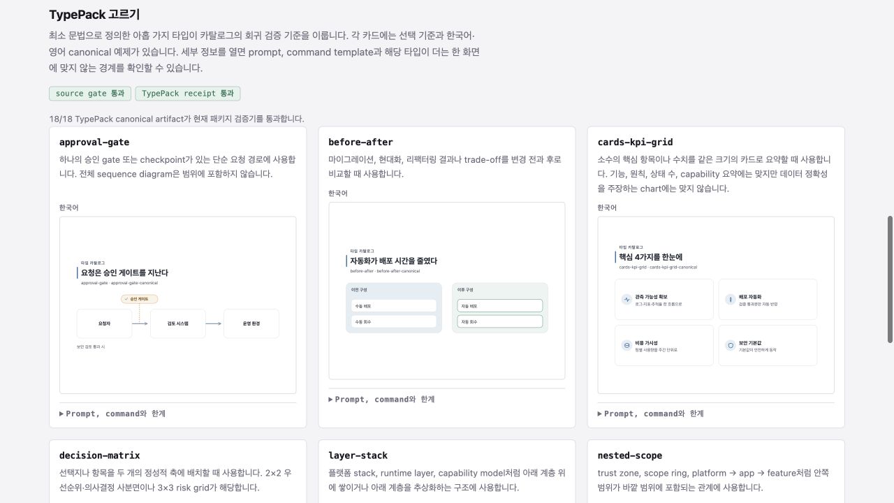 한국어로 선택한 svg-infographic Gallery의 TypePack 고르기 화면. source gate와 TypePack receipt 통과 상태, 18/18 검증 결과, approval-gate·before-after·cards-kpi-grid를 비롯한 canonical example 카드가 보입니다.