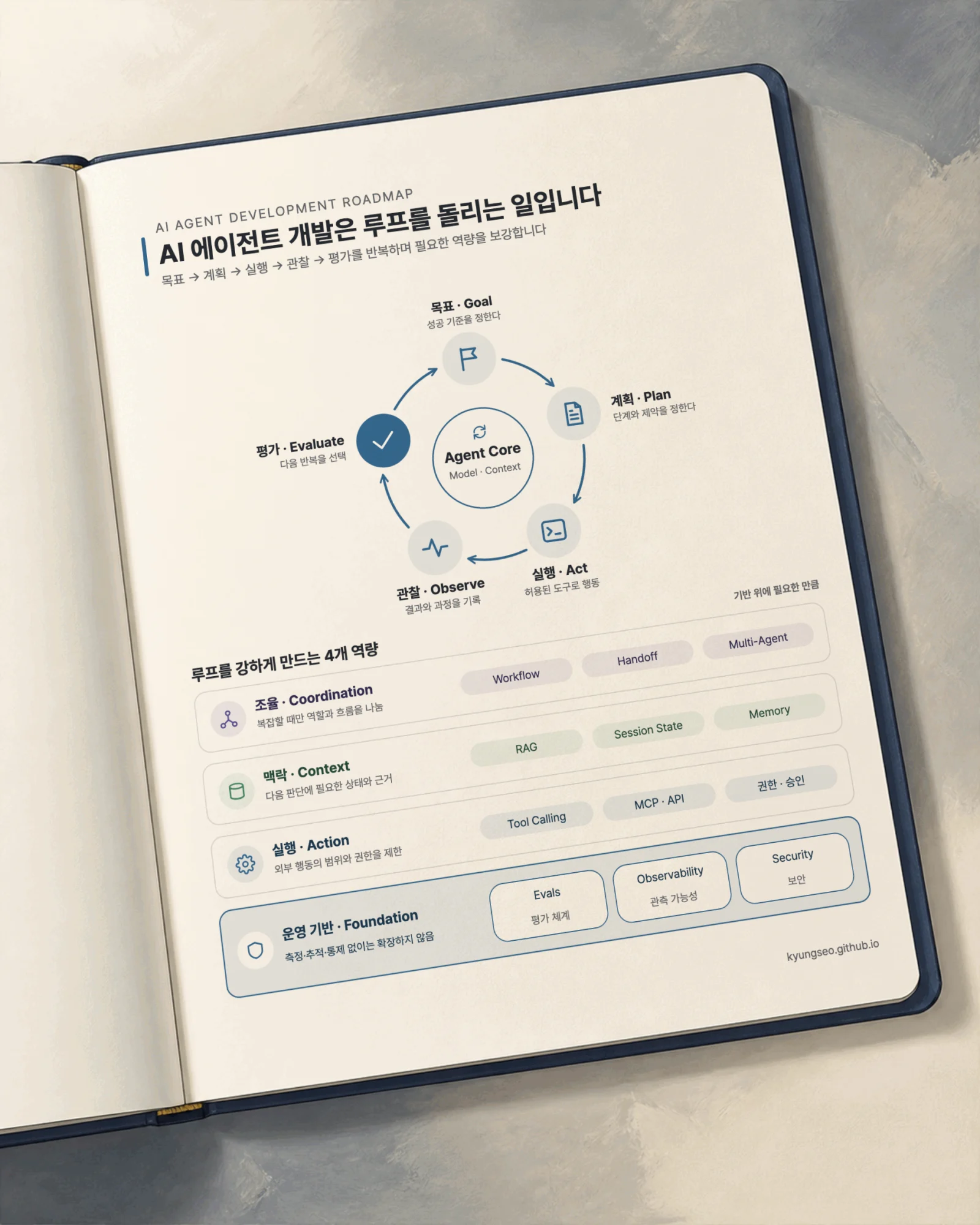 An official Gallery example showing a separate infographic about the goal, plan, action, observation, and evaluation loop of AI agent development projected at an angle onto the right-hand page of an open notebook.